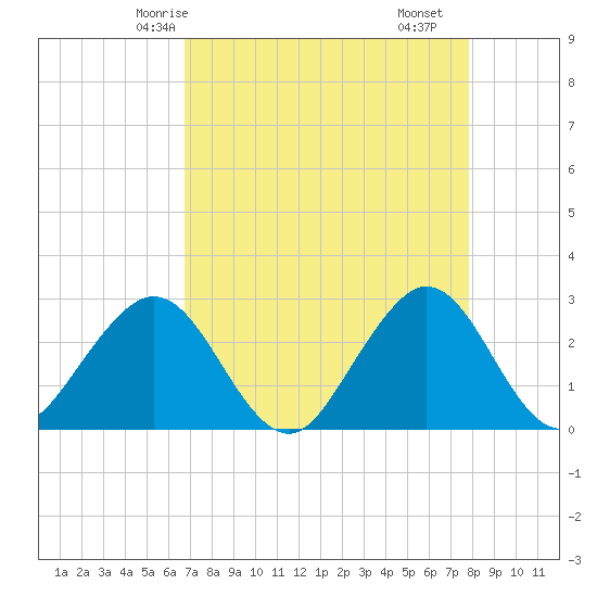 Seminole Shores tide chart for Thursday, April 24, 2025