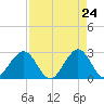 Seminole Shores tide chart for Thursday, April 24, 2025