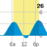 Seminole Shores tide chart for Saturday, April 26, 2025