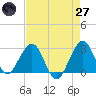 Seminole Shores tide chart for Sunday, April 27, 2025