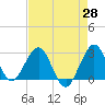 Seminole Shores tide chart for Monday, April 28, 2025