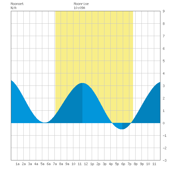 Seminole Shores tide chart for Wednesday, April 2, 2025