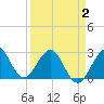 Seminole Shores tide chart for Wednesday, April 2, 2025