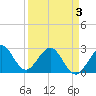 Seminole Shores tide chart for Thursday, April 3, 2025