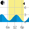 Seminole Shores tide chart for Friday, April 4, 2025