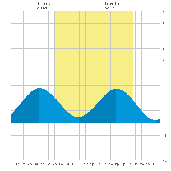 Seminole Shores tide chart for Monday, April 7, 2025