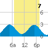 Seminole Shores tide chart for Monday, April 7, 2025