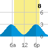 Seminole Shores tide chart for Tuesday, April 8, 2025