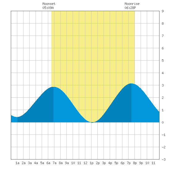 Seminole Shores tide chart for Saturday, May 10, 2025
