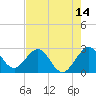 Seminole Shores tide chart for Wednesday, May 14, 2025