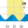 Seminole Shores tide chart for Friday, May 16, 2025