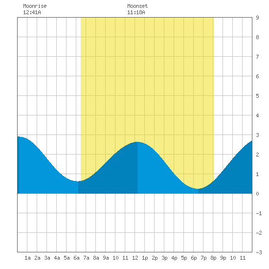 Seminole Shores tide chart for Sunday, May 18, 2025