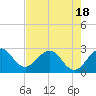 Seminole Shores tide chart for Sunday, May 18, 2025