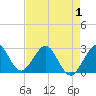 Seminole Shores tide chart for Thursday, May 1, 2025