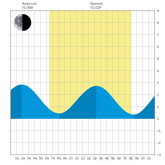 Seminole Shores tide chart for Tuesday, May 20, 2025