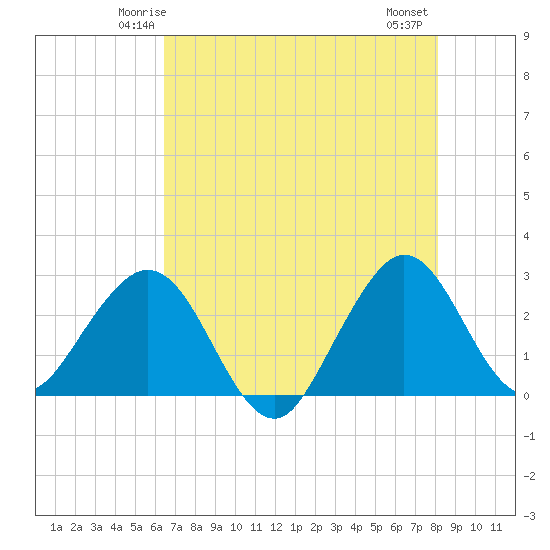 Seminole Shores tide chart for Saturday, May 24, 2025