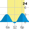 Seminole Shores tide chart for Saturday, May 24, 2025