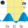 Seminole Shores tide chart for Monday, May 26, 2025