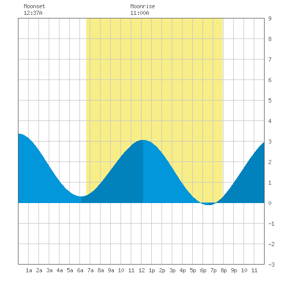 Seminole Shores tide chart for Friday, May 2, 2025