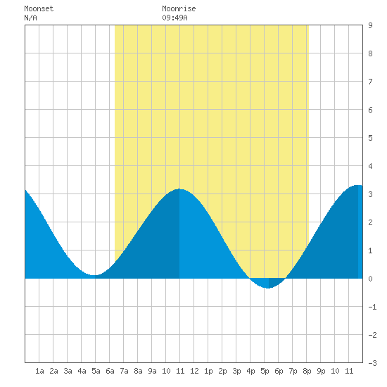 Seminole Shores tide chart for Friday, May 30, 2025