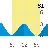 Seminole Shores tide chart for Saturday, May 31, 2025