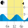 Seminole Shores tide chart for Sunday, May 4, 2025