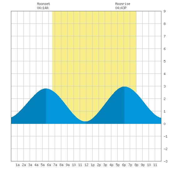 Seminole Shores tide chart for Thursday, May 8, 2025