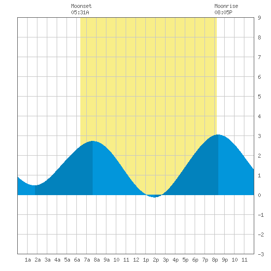 Seminole Shores tide chart for Tuesday, June 10, 2025