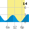 Seminole Shores tide chart for Saturday, June 14, 2025