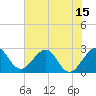 Seminole Shores tide chart for Sunday, June 15, 2025