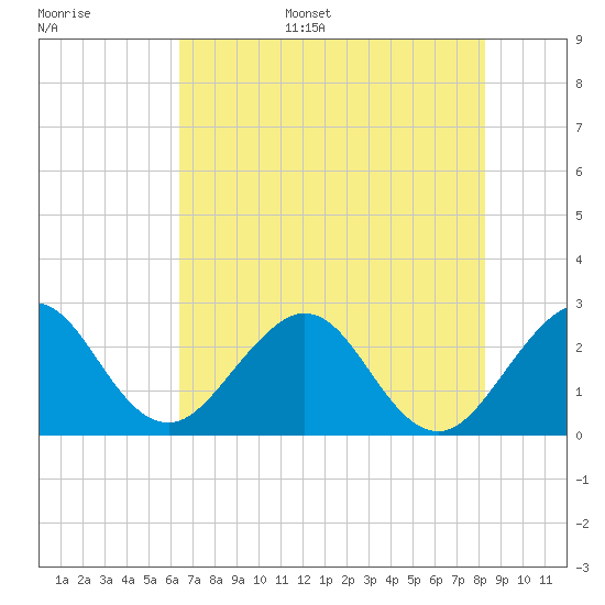 Seminole Shores tide chart for Monday, June 16, 2025
