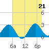 Seminole Shores tide chart for Saturday, June 21, 2025