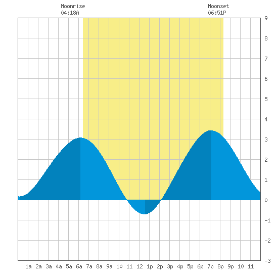 Seminole Shores tide chart for Monday, June 23, 2025