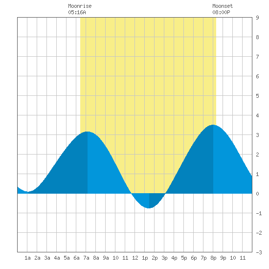 Seminole Shores tide chart for Tuesday, June 24, 2025