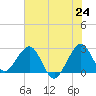 Seminole Shores tide chart for Tuesday, June 24, 2025