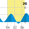 Seminole Shores tide chart for Thursday, June 26, 2025