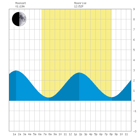 Seminole Shores tide chart for Monday, June 2, 2025