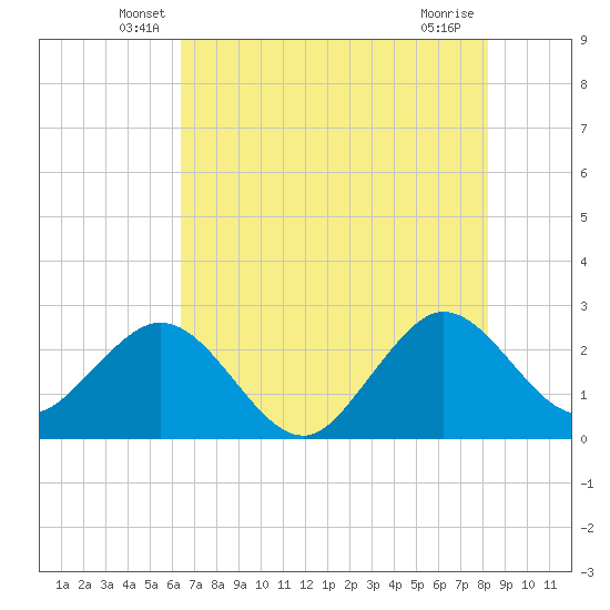 Seminole Shores tide chart for Saturday, June 7, 2025