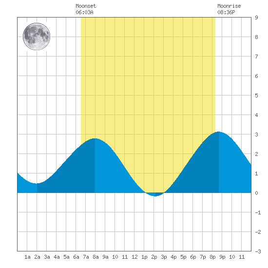Seminole Shores tide chart for Thursday, July 10, 2025