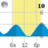 Seminole Shores tide chart for Thursday, July 10, 2025