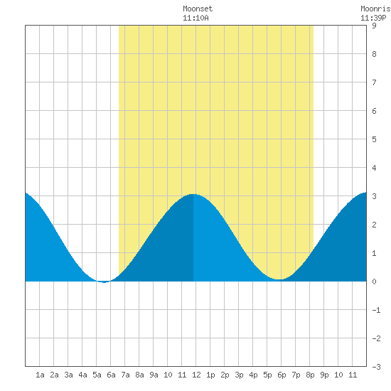 Seminole Shores tide chart for Tuesday, July 15, 2025