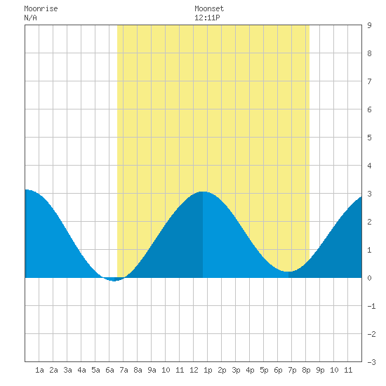Seminole Shores tide chart for Wednesday, July 16, 2025