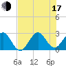 Seminole Shores tide chart for Thursday, July 17, 2025