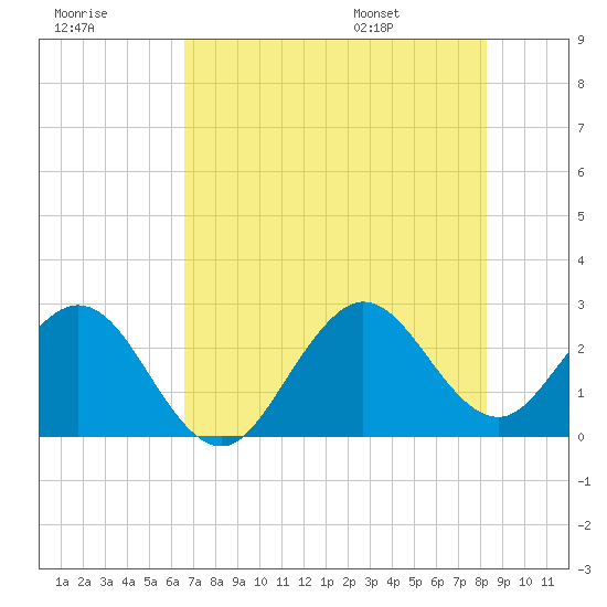 Seminole Shores tide chart for Friday, July 18, 2025