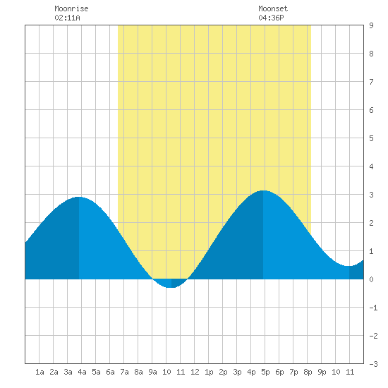 Seminole Shores tide chart for Sunday, July 20, 2025