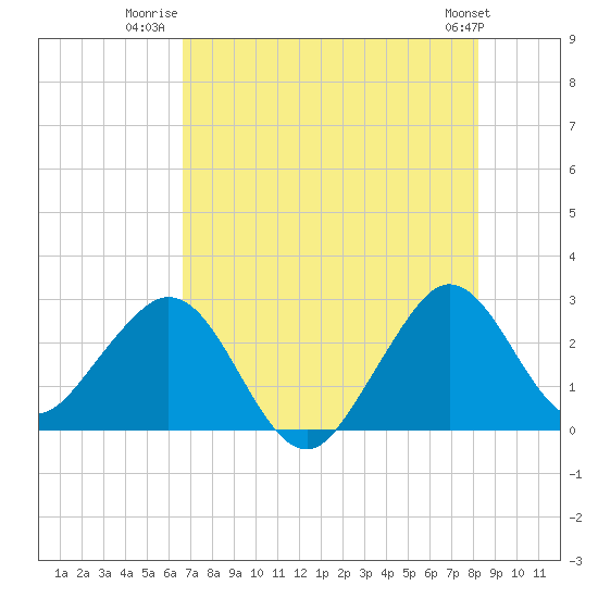 Seminole Shores tide chart for Tuesday, July 22, 2025