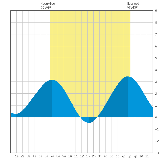Seminole Shores tide chart for Wednesday, July 23, 2025