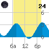 Seminole Shores tide chart for Thursday, July 24, 2025