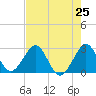 Seminole Shores tide chart for Friday, July 25, 2025