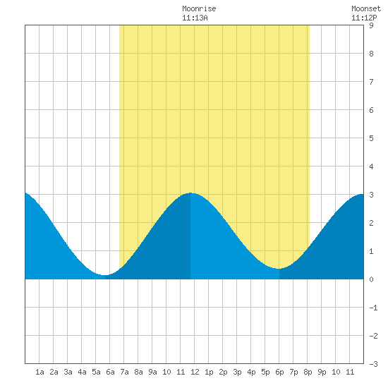 Seminole Shores tide chart for Tuesday, July 29, 2025